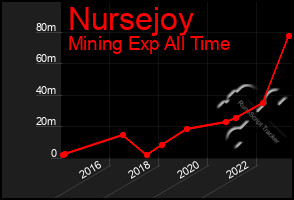 Total Graph of Nursejoy