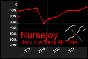 Total Graph of Nursejoy