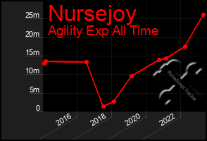 Total Graph of Nursejoy