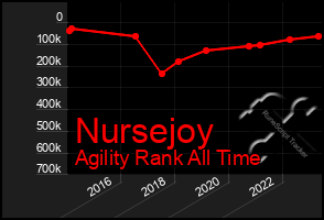 Total Graph of Nursejoy