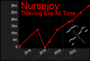 Total Graph of Nursejoy