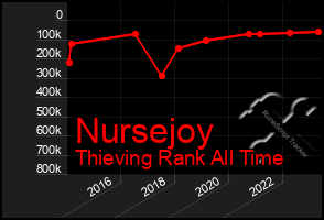 Total Graph of Nursejoy