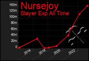 Total Graph of Nursejoy