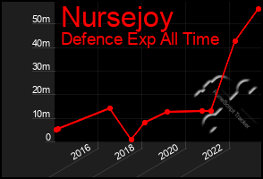 Total Graph of Nursejoy