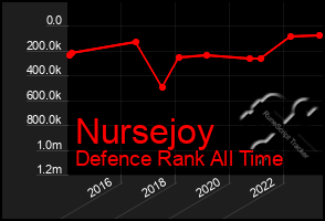 Total Graph of Nursejoy