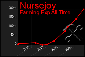 Total Graph of Nursejoy