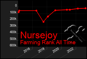 Total Graph of Nursejoy