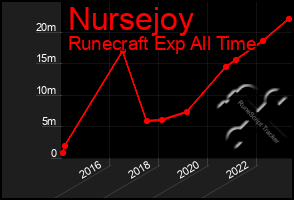 Total Graph of Nursejoy