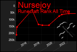 Total Graph of Nursejoy