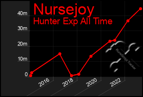 Total Graph of Nursejoy