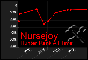 Total Graph of Nursejoy