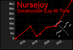 Total Graph of Nursejoy