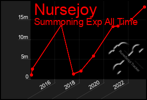 Total Graph of Nursejoy