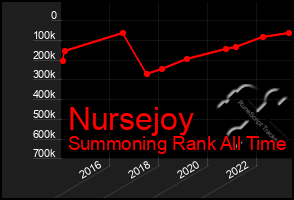 Total Graph of Nursejoy