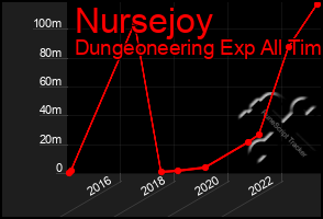 Total Graph of Nursejoy