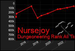 Total Graph of Nursejoy