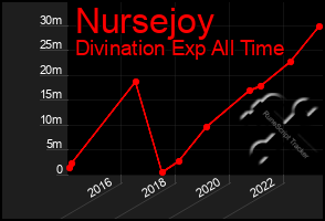 Total Graph of Nursejoy