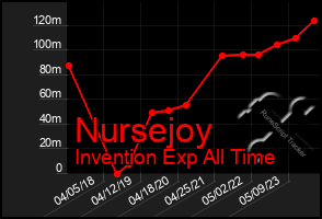 Total Graph of Nursejoy