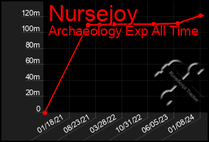 Total Graph of Nursejoy