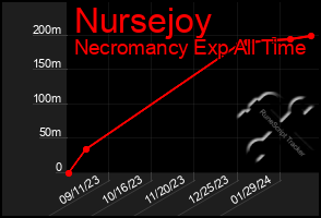 Total Graph of Nursejoy