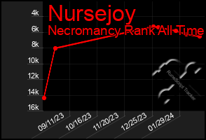 Total Graph of Nursejoy