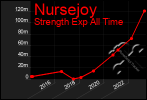 Total Graph of Nursejoy