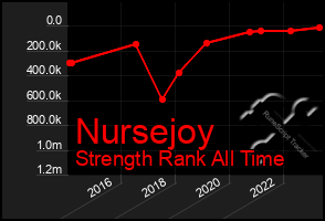 Total Graph of Nursejoy