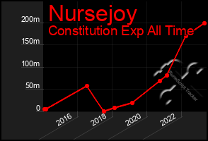 Total Graph of Nursejoy