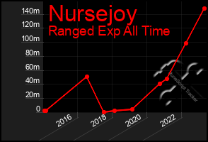 Total Graph of Nursejoy