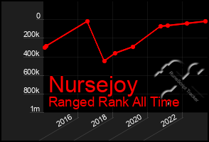 Total Graph of Nursejoy