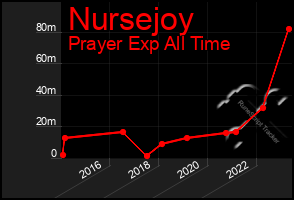 Total Graph of Nursejoy