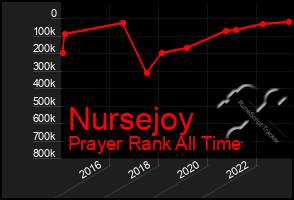 Total Graph of Nursejoy