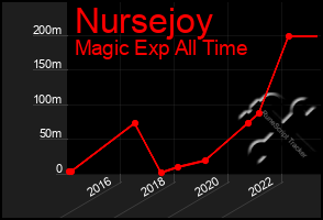 Total Graph of Nursejoy