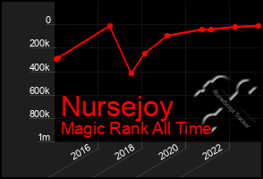 Total Graph of Nursejoy