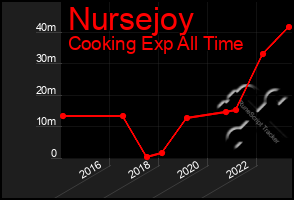 Total Graph of Nursejoy