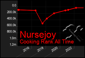 Total Graph of Nursejoy