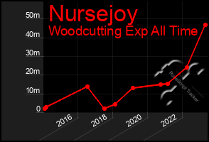 Total Graph of Nursejoy