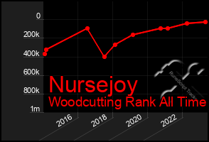 Total Graph of Nursejoy