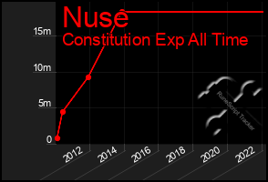 Total Graph of Nuse