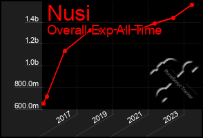 Total Graph of Nusi