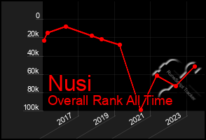 Total Graph of Nusi