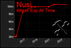 Total Graph of Nusi