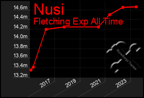 Total Graph of Nusi