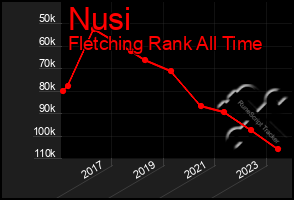 Total Graph of Nusi