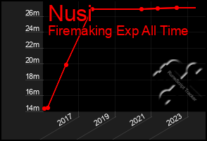 Total Graph of Nusi