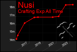 Total Graph of Nusi