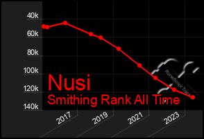 Total Graph of Nusi