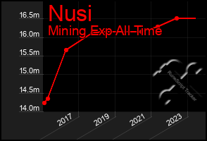 Total Graph of Nusi