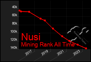 Total Graph of Nusi