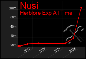 Total Graph of Nusi